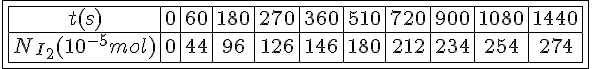 4$ \fbox{\begin{tabular}{|c|c|c|c|c|c|c|c|c|c|c|}\hline t(s)&0&60&180&270&360&510&720&900&1080&1440\\ \hline N_{I_2}(10^{-5}mol)&0&44&96&126&146&180&212&234&254&274 \\
 \\ \hline \end{tabular}}